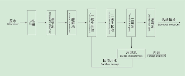 生活污水处理工艺